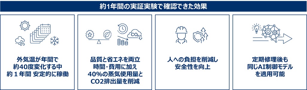 約1年間の実証実験で確認できた効果 外気温が年間で約40度変化する中約1年間安定的に稼働 品質と省エネを両立時間・費用に加え40%の蒸気使用量とCO2排出量を削減 人への負担を削減し安全性を向上 定期修理後も同じAI制御モデルを適用可能