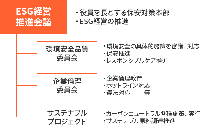 ESG経営推進会議 役員を長とする保安対策本部。ESG経営の推進。環境安全品質委員会 環境安全の具体的施策を審議、対応。保安推進。レスポンシブルケア推進。企業倫理委員会 企業倫理教育。ホットライン対応。遵法対応等。サステナブルプロジェクト カーボンニュートラル各種施策、実行。サステナブル原料調達推進。